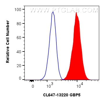 FC experiment of MCF-7 using CL647-13220