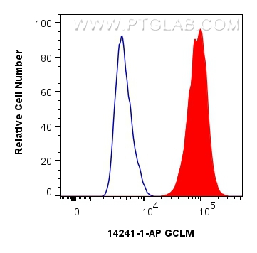 FC experiment of HepG2 using 14241-1-AP