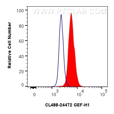 FC experiment of HEK-293T using CL488-24472