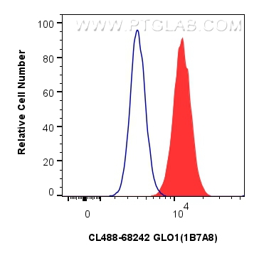 FC experiment of HeLa using CL488-68242