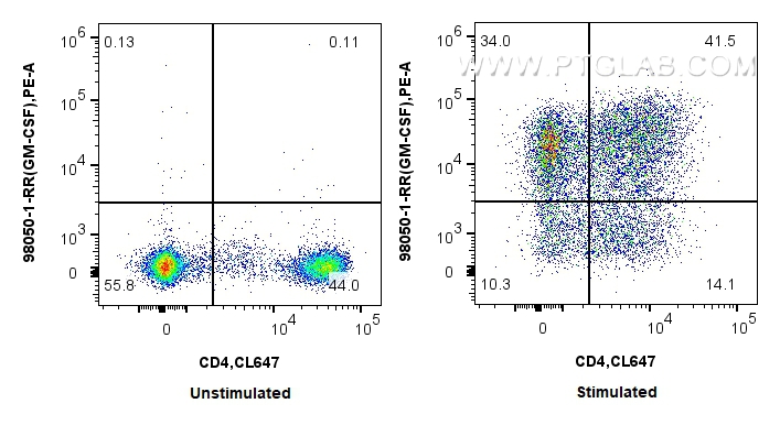 FC experiment of human PBMCs using 98050-1-RR (same clone as 98050-1-PBS)