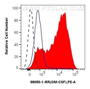 FC experiment of human PBMCs using 98050-1-RR (same clone as 98050-1-PBS)