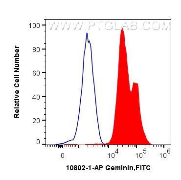 FC experiment of HeLa using 10802-1-AP