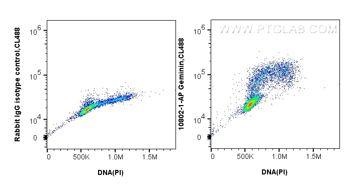 FC experiment of HeLa using 10802-1-AP