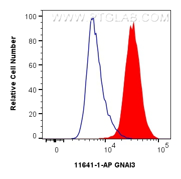 FC experiment of A431 using 11641-1-AP