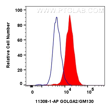 FC experiment of HepG2 using 11308-1-AP