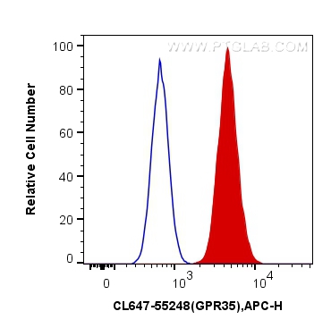 FC experiment of A549 using CL647-55248