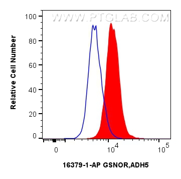 FC experiment of HepG2 using 16379-1-AP