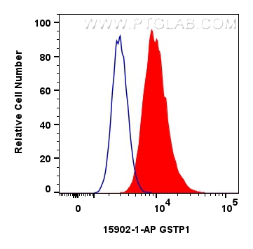 FC experiment of HepG2 using 15902-1-AP