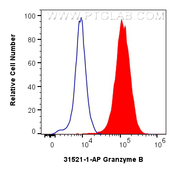 FC experiment of NK-92 using 31521-1-AP (same clone as 31521-1-PBS)