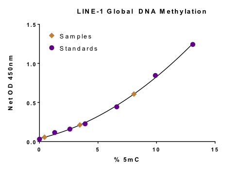 Global DNA Methylation – LINE-1 Assay standard curve