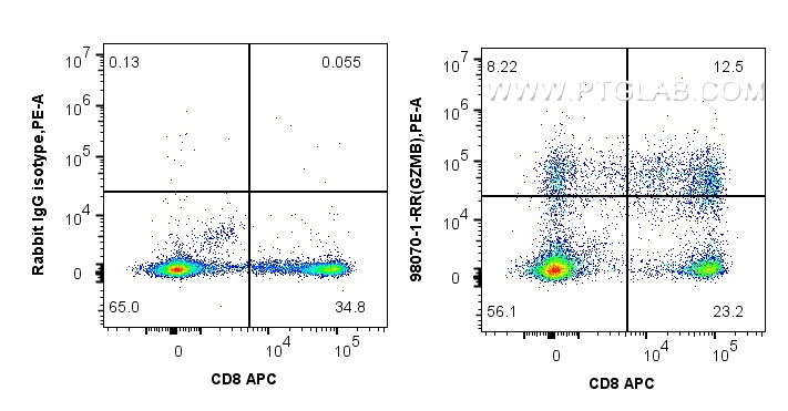 FC experiment of human PBMCs using 98070-1-RR