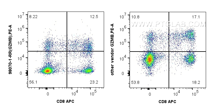 FC experiment of human PBMCs using 98070-1-RR