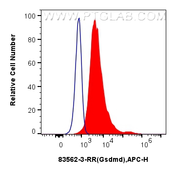 FC experiment of RAW 264.7 using 83562-3-RR (same clone as 83562-3-PBS)