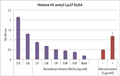 Histone H3 acetyl Lys27 ELISA