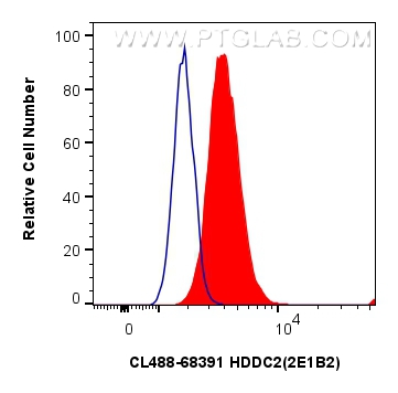 FC experiment of U2OS using CL488-68391