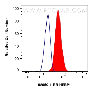 FC experiment of U2OS using 82950-1-RR (same clone as 82950-1-PBS)