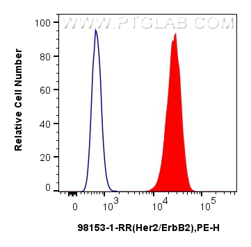 FC experiment of NIH/3T3 using 98153-1-RR (same clone as 98153-1-PBS)