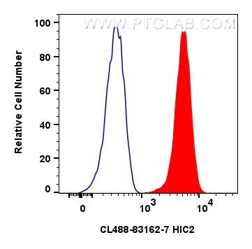 FC experiment of HepG2 using CL488-83162-7