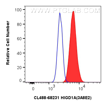 FC experiment of U2OS using CL488-68231