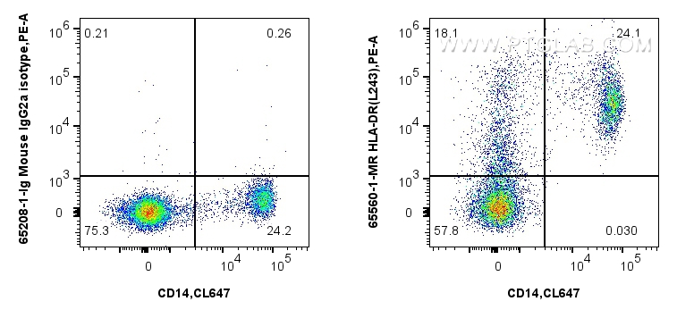 FC experiment of human PBMCs using 65560-1-MR