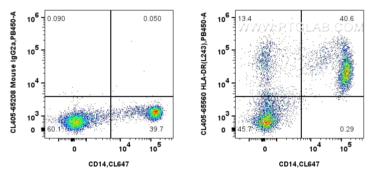 FC experiment of human PBMCs using CL405-65560