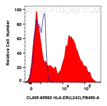 HLA-DR 