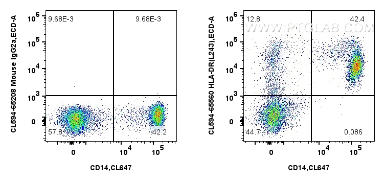 FC experiment of human PBMCs using CL594-65560