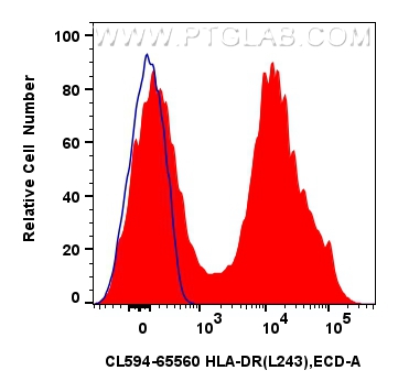 FC experiment of human PBMCs using CL594-65560