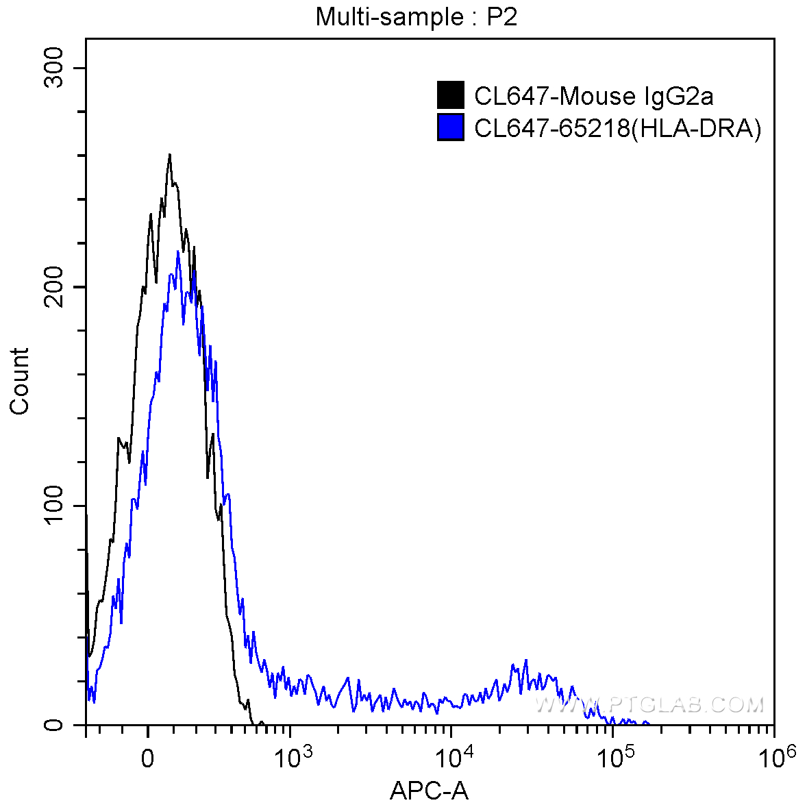 FC experiment of human peripheral blood lymphocytes using CL647-65218