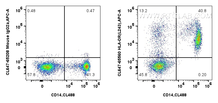 FC experiment of human PBMCs using CL647-65560