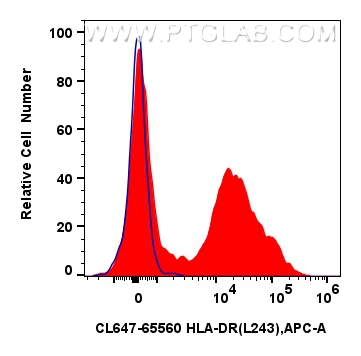 FC experiment of human PBMCs using CL647-65560