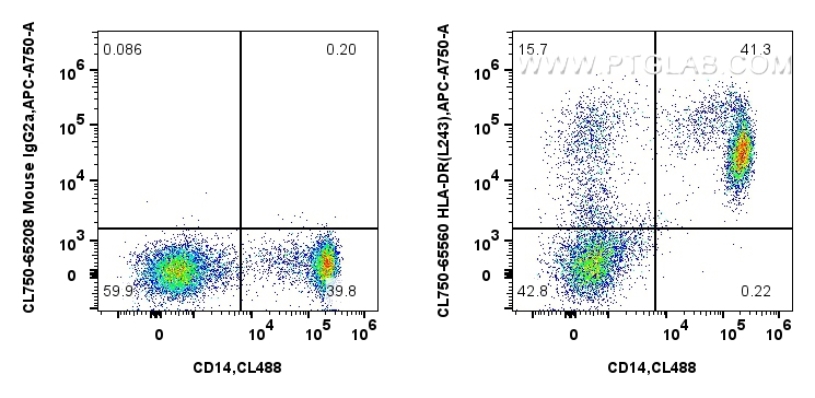 FC experiment of human PBMCs using CL750-65560