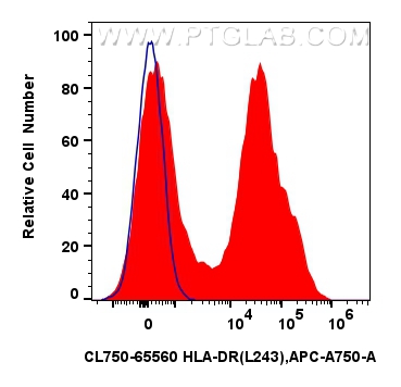 HLA-DR 