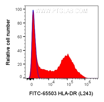 FC experiment of human PBMCs using FITC-65503