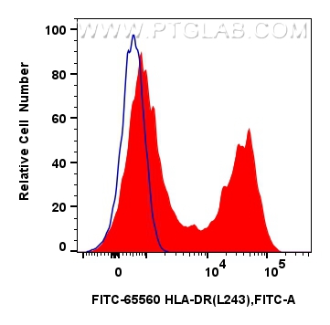 FC experiment of human PBMCs using FITC-65560