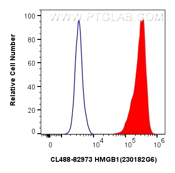 FC experiment of HeLa using CL488-82973