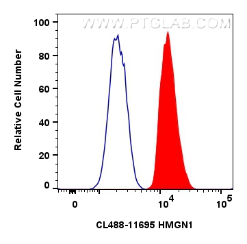 FC experiment of HepG2 using CL488-11695