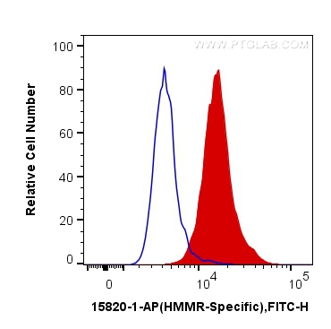 FC experiment of HepG2 using 15820-1-AP