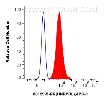 FC experiment of HeLa using 83129-5-RR (same clone as 83129-5-PBS)