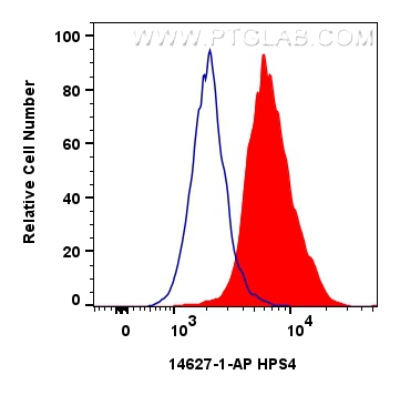FC experiment of HepG2 using 14627-1-AP