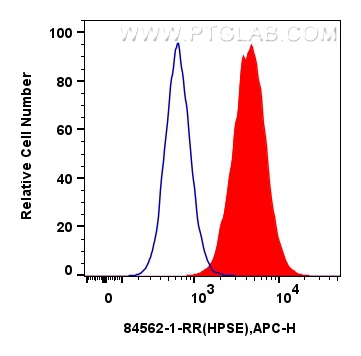 FC experiment of HepG2 using 84562-1-RR