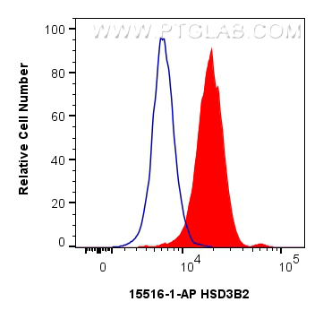 FC experiment of HeLa using 15516-1-AP