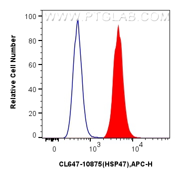 FC experiment of HepG2 using CL647-10875