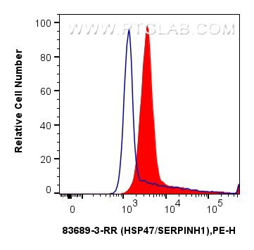 FC experiment of HepG2 using 83689-3-RR (same clone as 83689-3-PBS)