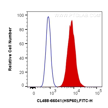 FC experiment of HepG2 using CL488-66041