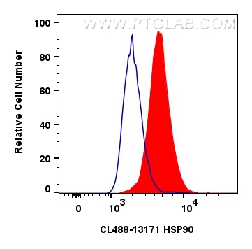 FC experiment of HeLa using CL488-13171
