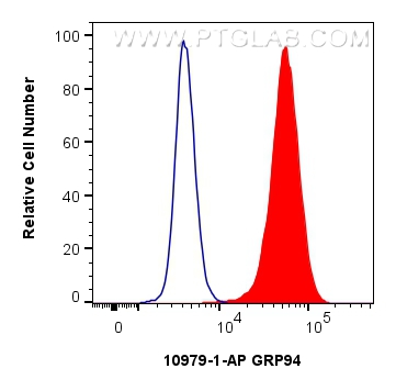 FC experiment of MCF-7 using 10979-1-AP