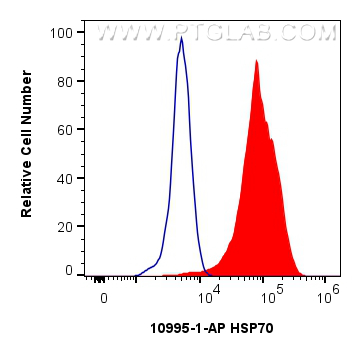 FC experiment of HeLa using 10995-1-AP