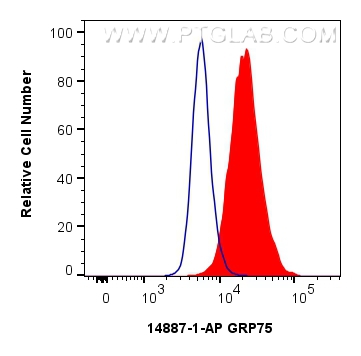 FC experiment of HepG2 using 14887-1-AP